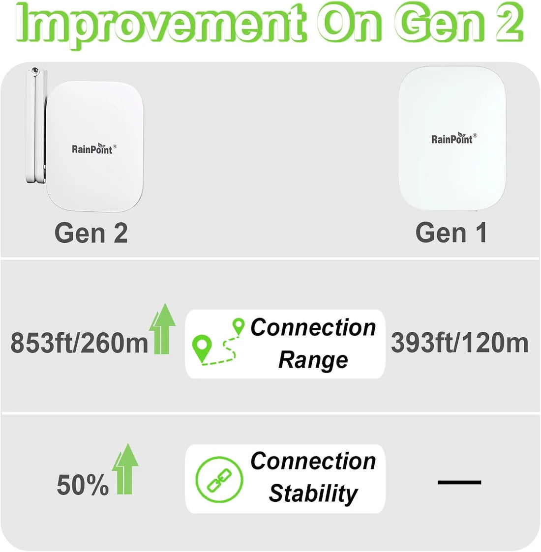 RAINPOINT Gen2 2.4GHz Mini WiFi Hub App Control